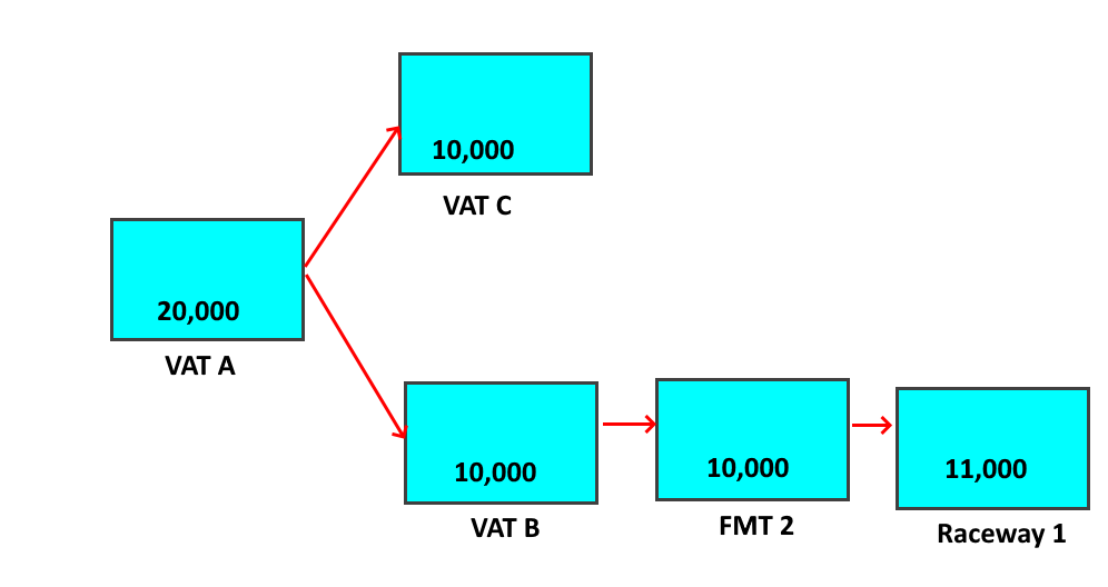A stylized representation of the fish from a vat being split to two different vats. The fish from one vat then goes into a fish marking trailer and out to a raceway.